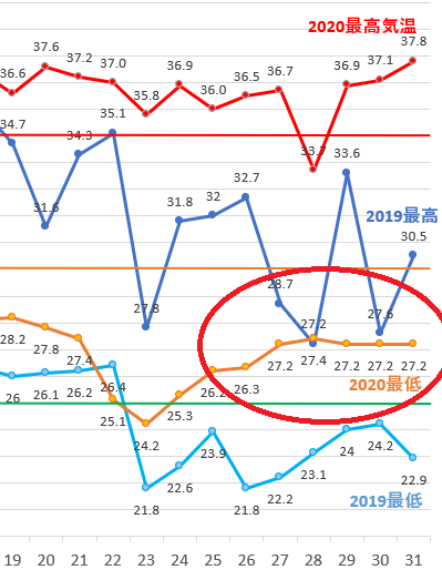 2020 最高 気温