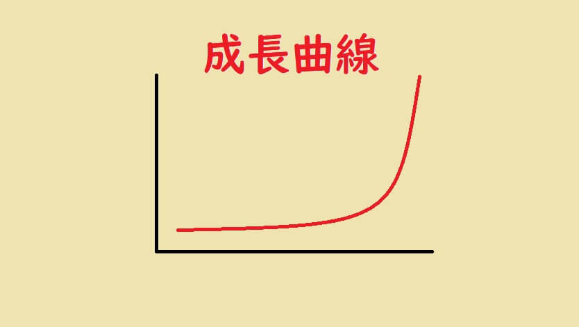 成功曲線