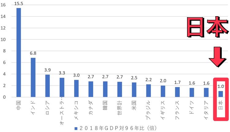 日本のGDP　最下位