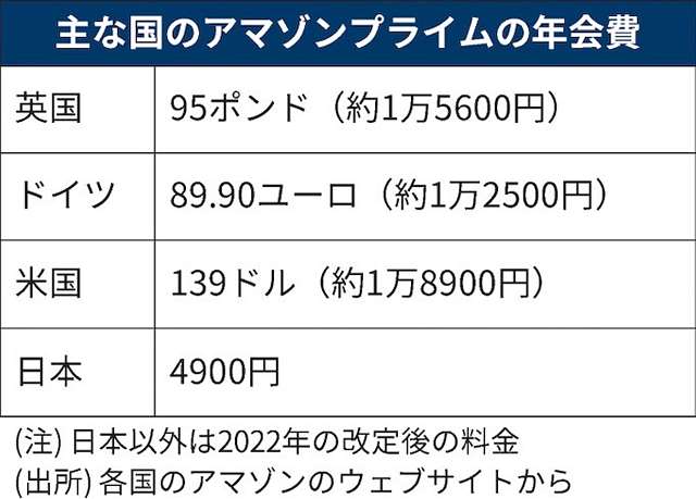 プライム会費　国別