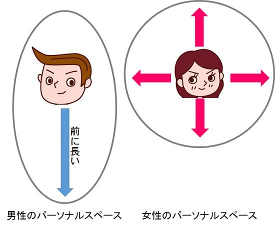 男性は前に長い、女性は全方位　パーソナルスペースの違い