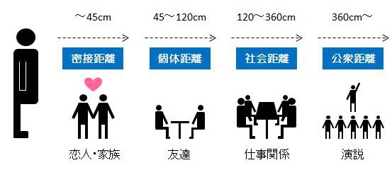 パーソナルスペースの距離　密接距離